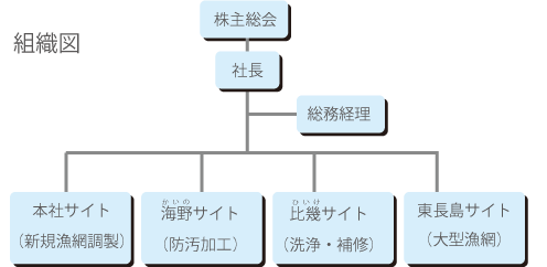 タケムラ　組織図